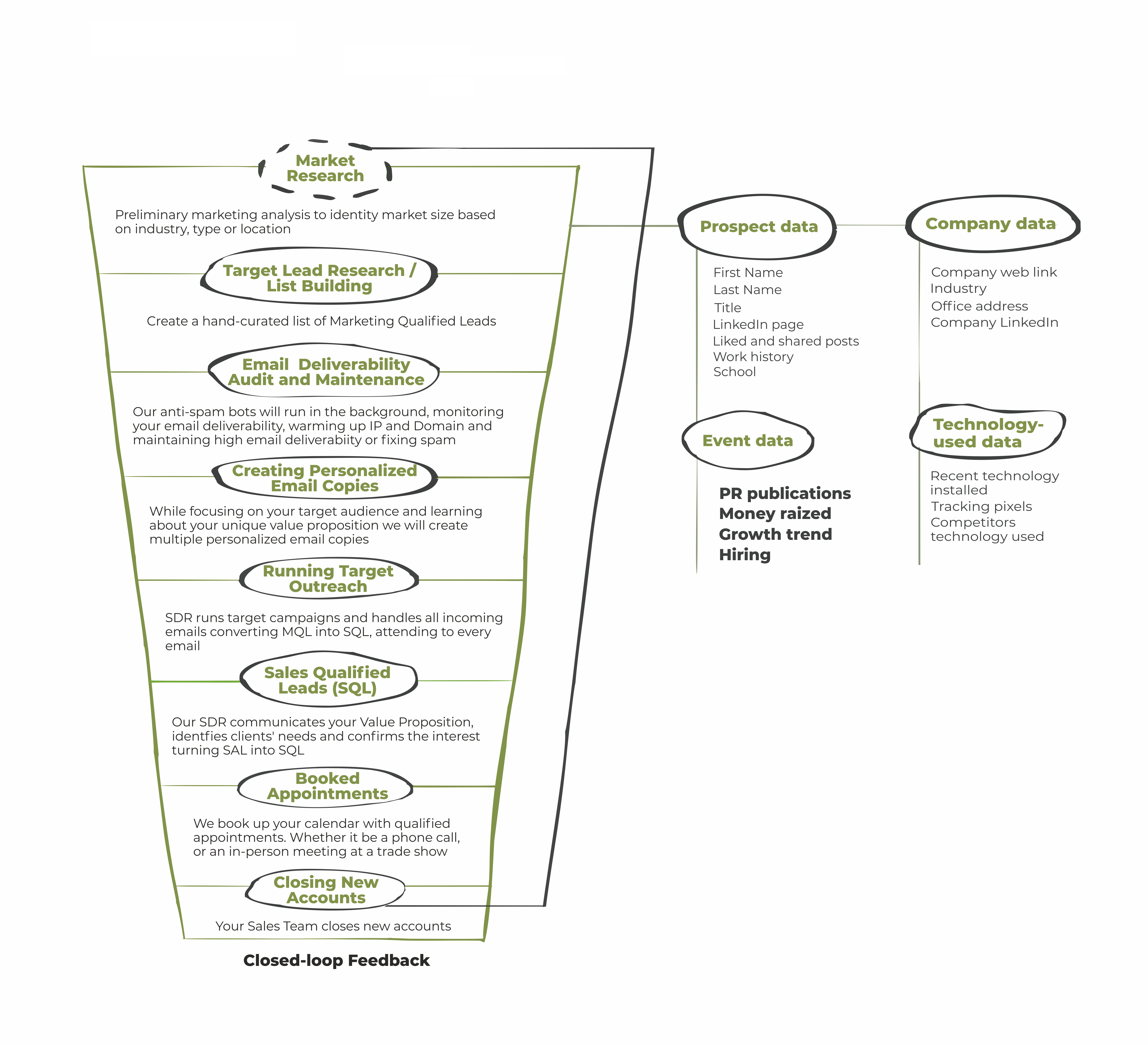 white label lead generation: list building process explainer