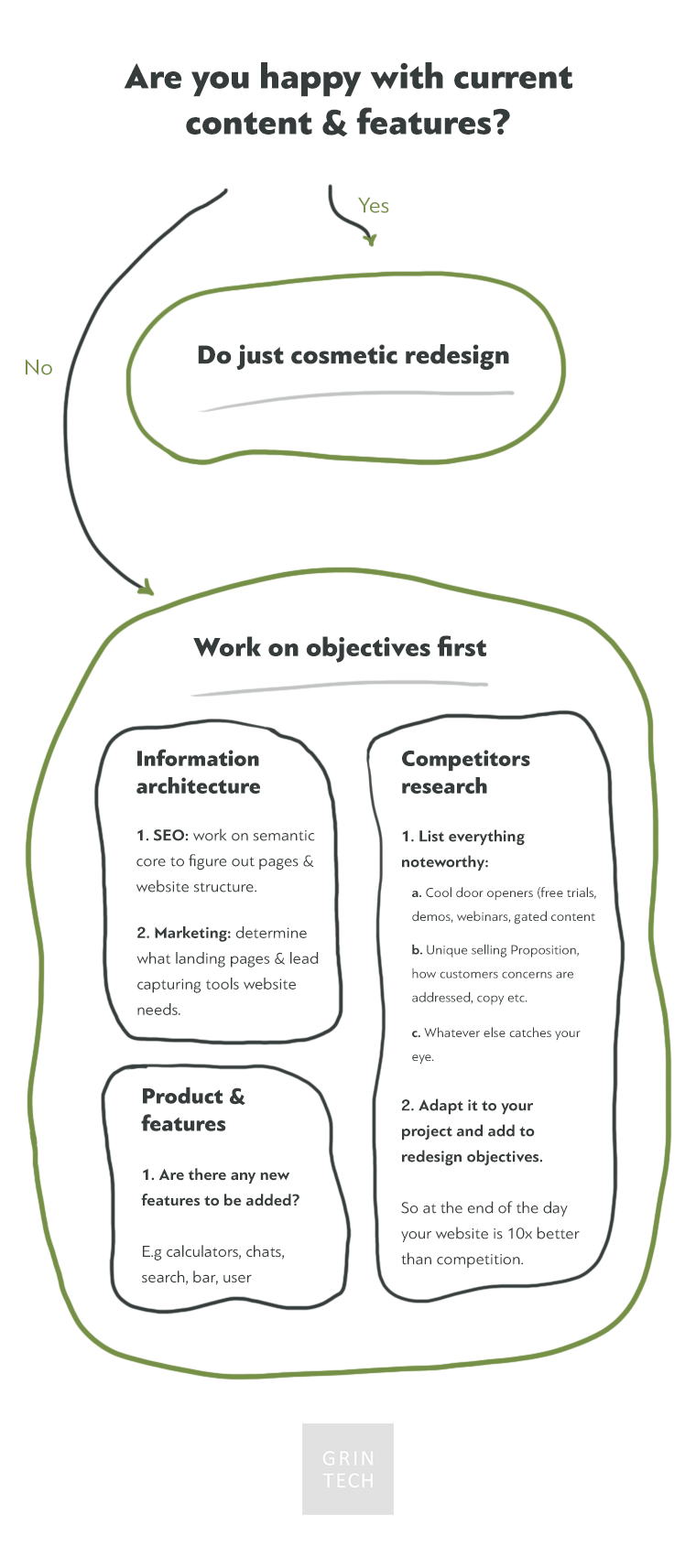 Website redesign - how to choose objectives