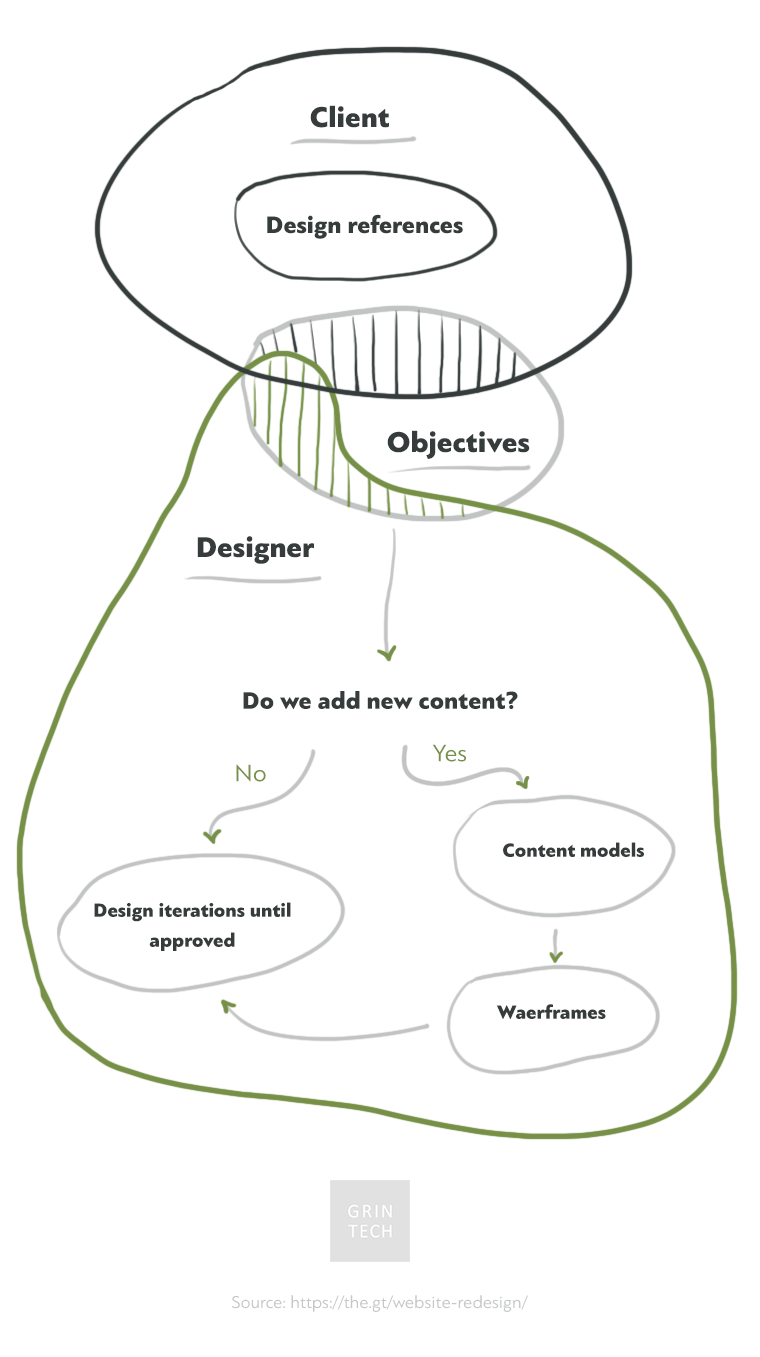 website redesign workflow chart