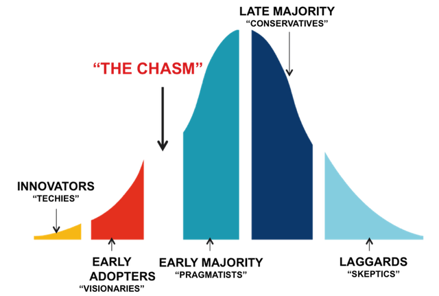 cross the chasm summary: different stages representation