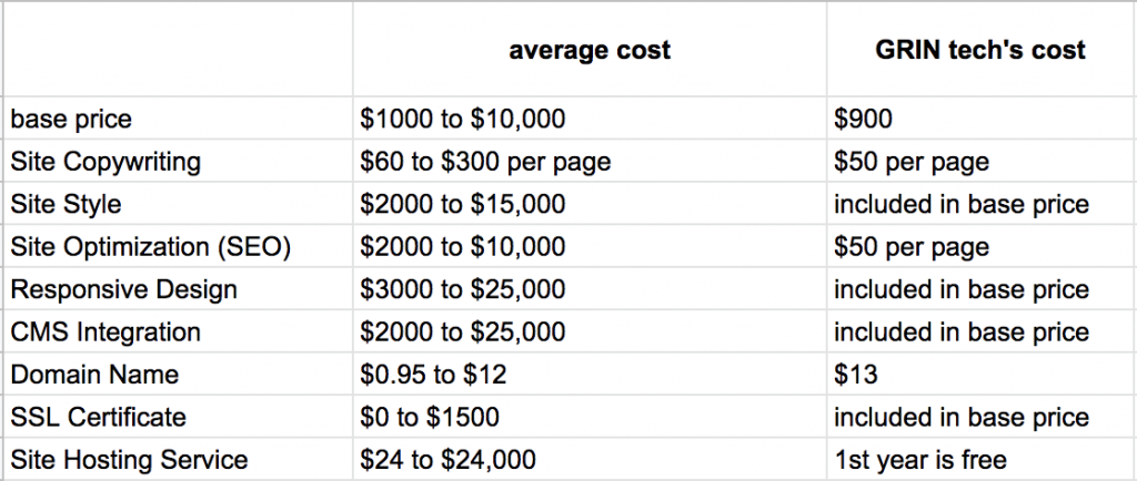 average cost of website design for small business