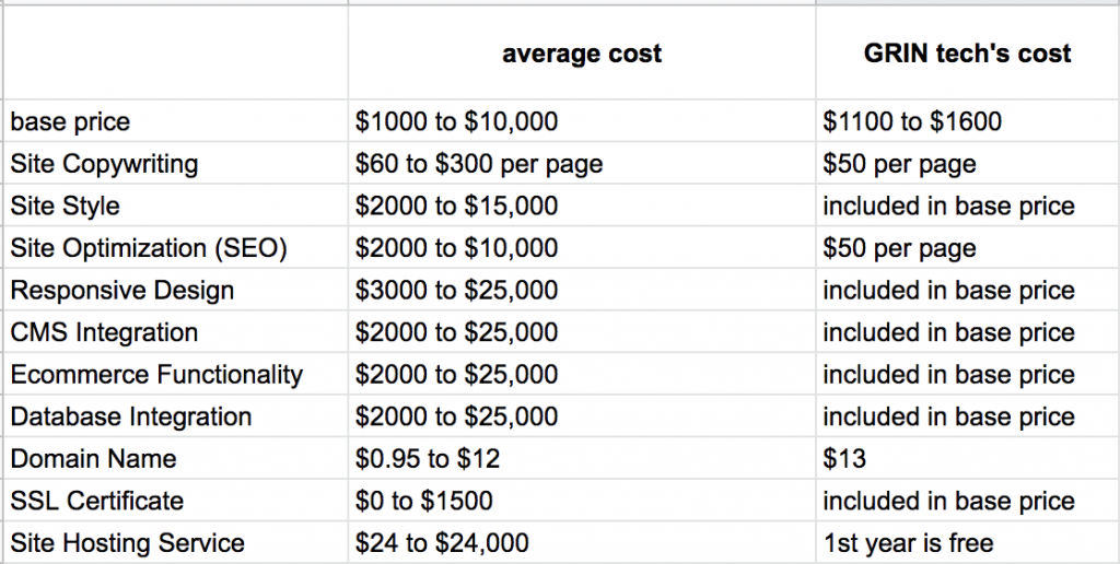 average cost of online store website design