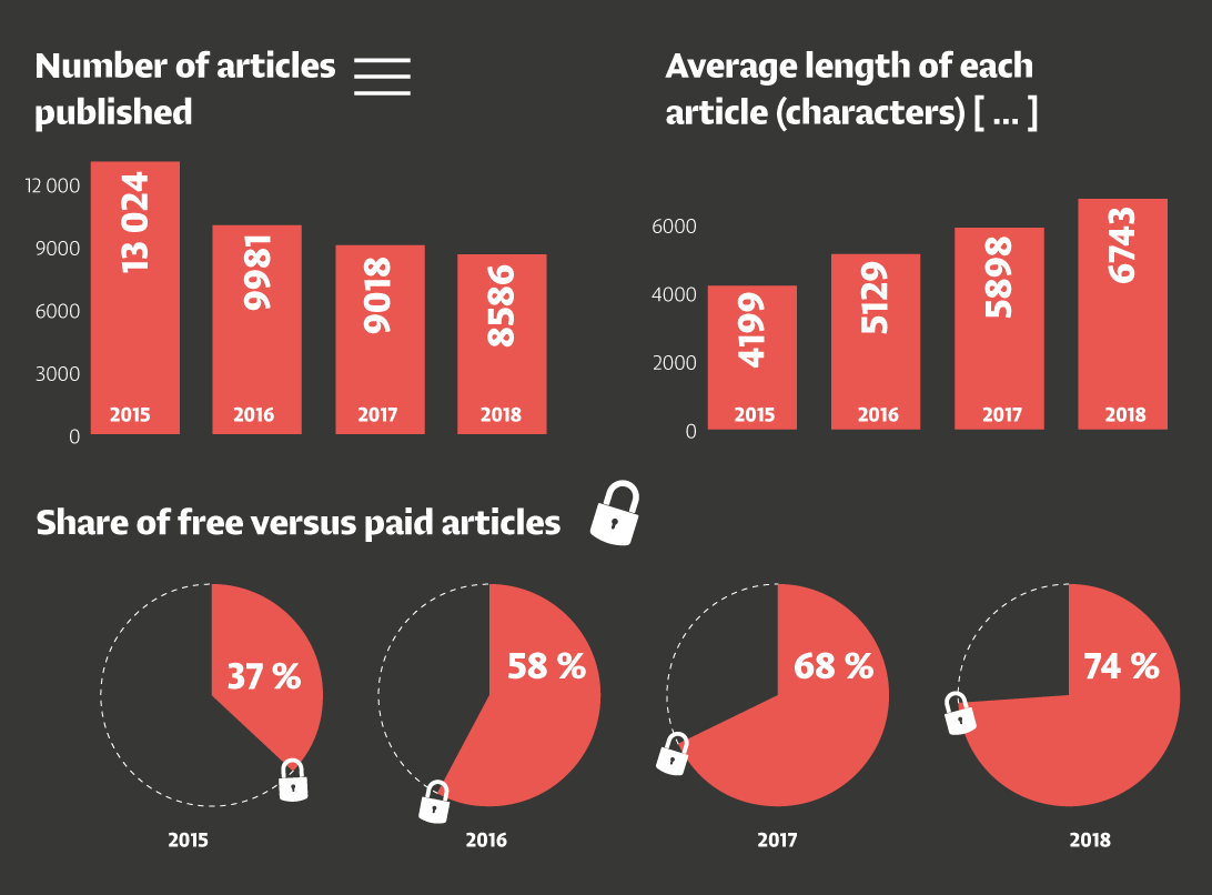 How media increased the number of subscribers by 95% in three years with custom CRM system